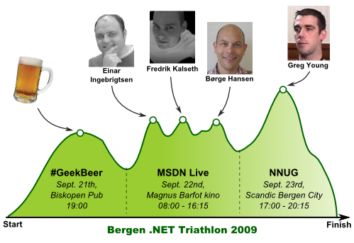 bergendotnettristhlon