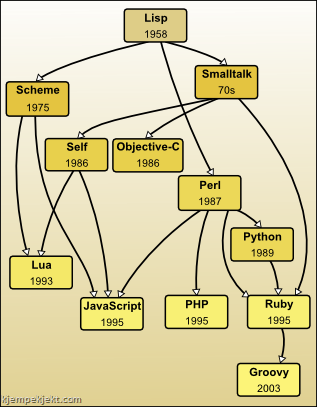 dynamic-lang