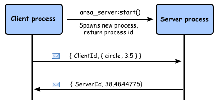 erlang_actor