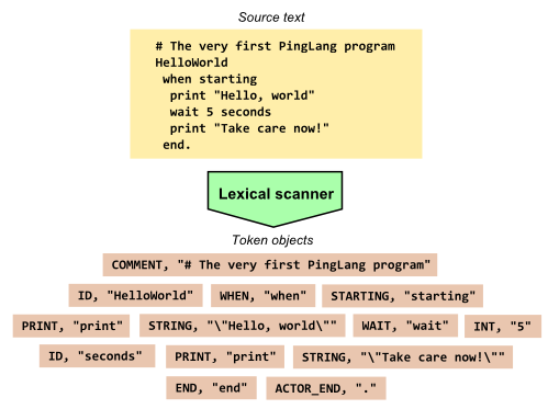 lexer