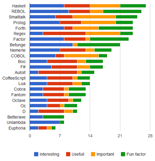 languages_chart
