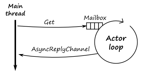 AsyncReplyChannel AsyncReplyChannel