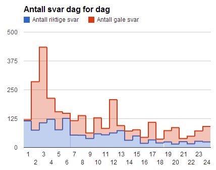 kodejul_stats_answers