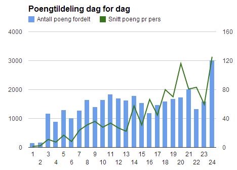 kodejul_stats_points