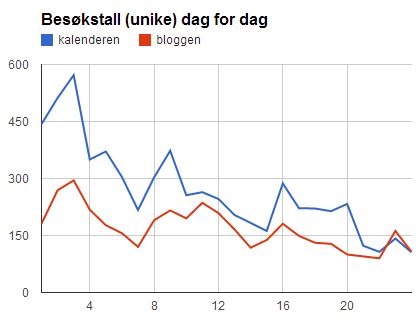 kodejul_stats_visits