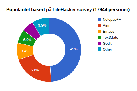 Kakediagram popularitet