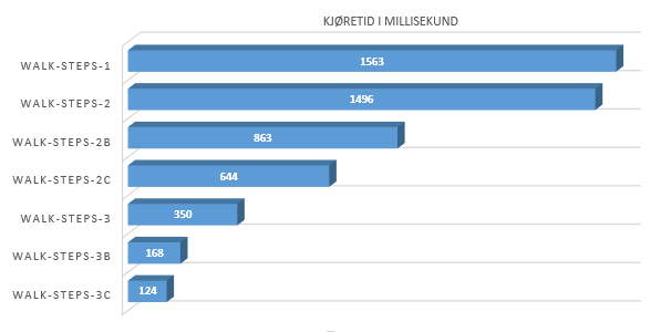 Kjøretidsforbedringer