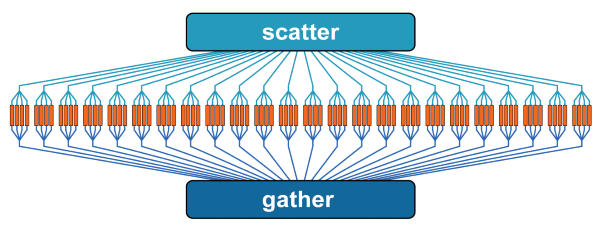 Scatter - Gather